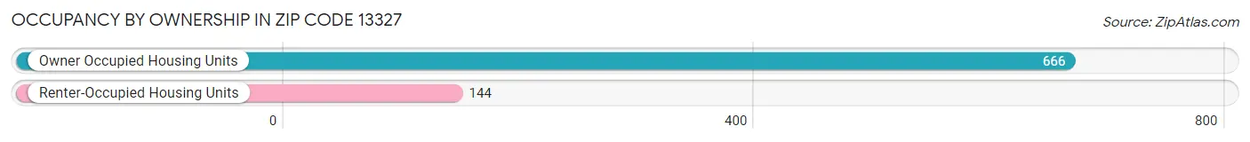 Occupancy by Ownership in Zip Code 13327