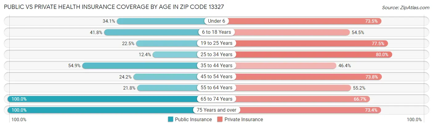 Public vs Private Health Insurance Coverage by Age in Zip Code 13327