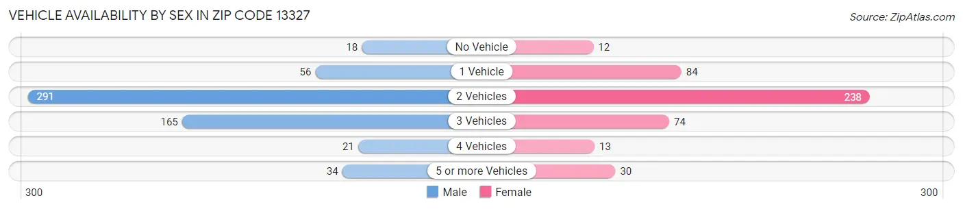Vehicle Availability by Sex in Zip Code 13327