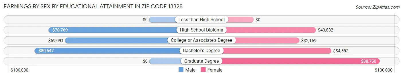 Earnings by Sex by Educational Attainment in Zip Code 13328