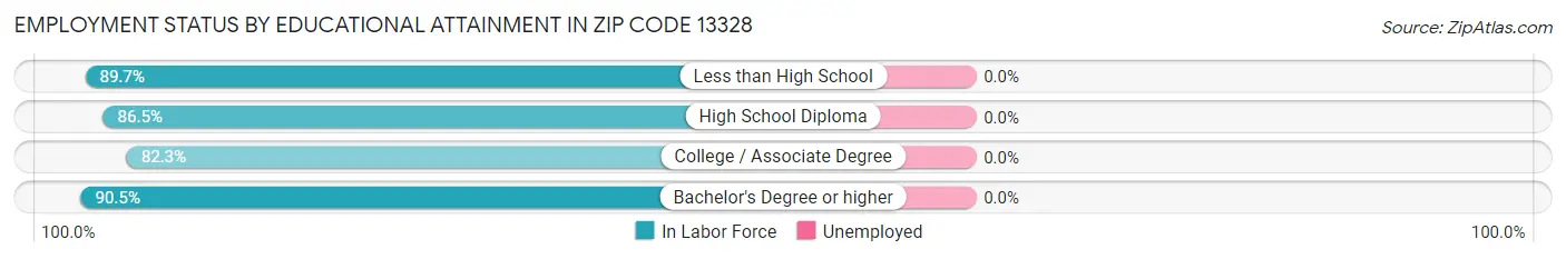 Employment Status by Educational Attainment in Zip Code 13328
