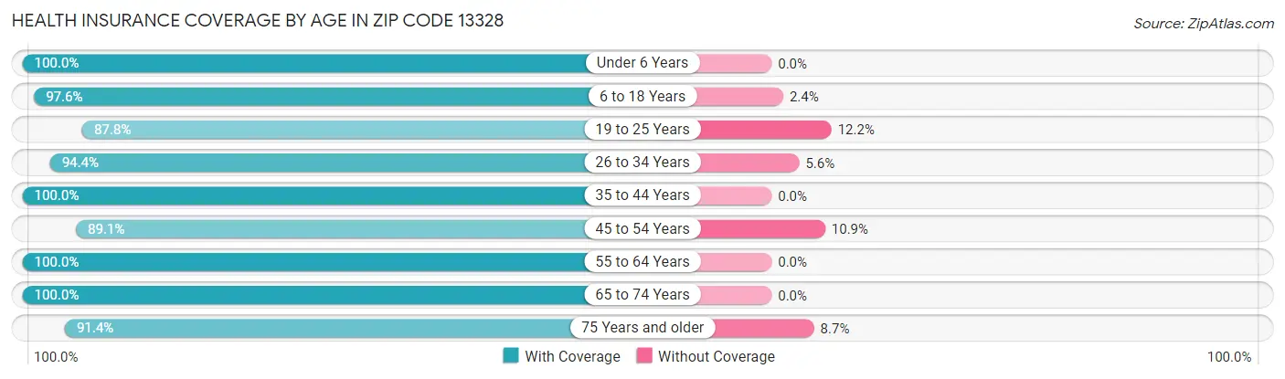 Health Insurance Coverage by Age in Zip Code 13328
