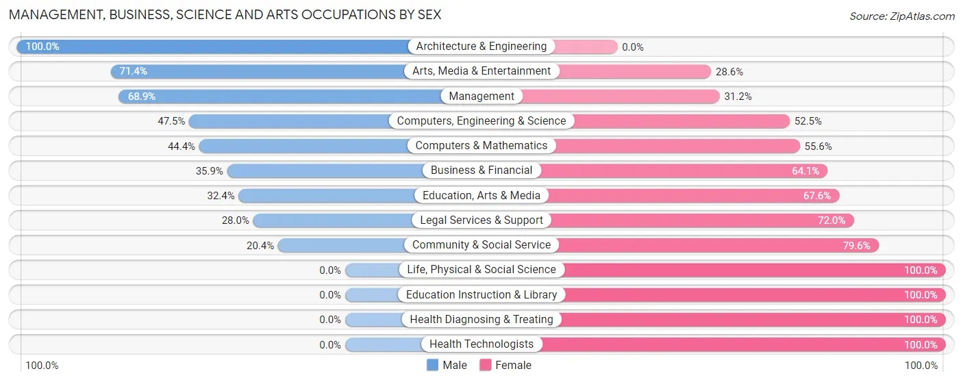 Management, Business, Science and Arts Occupations by Sex in Zip Code 13328