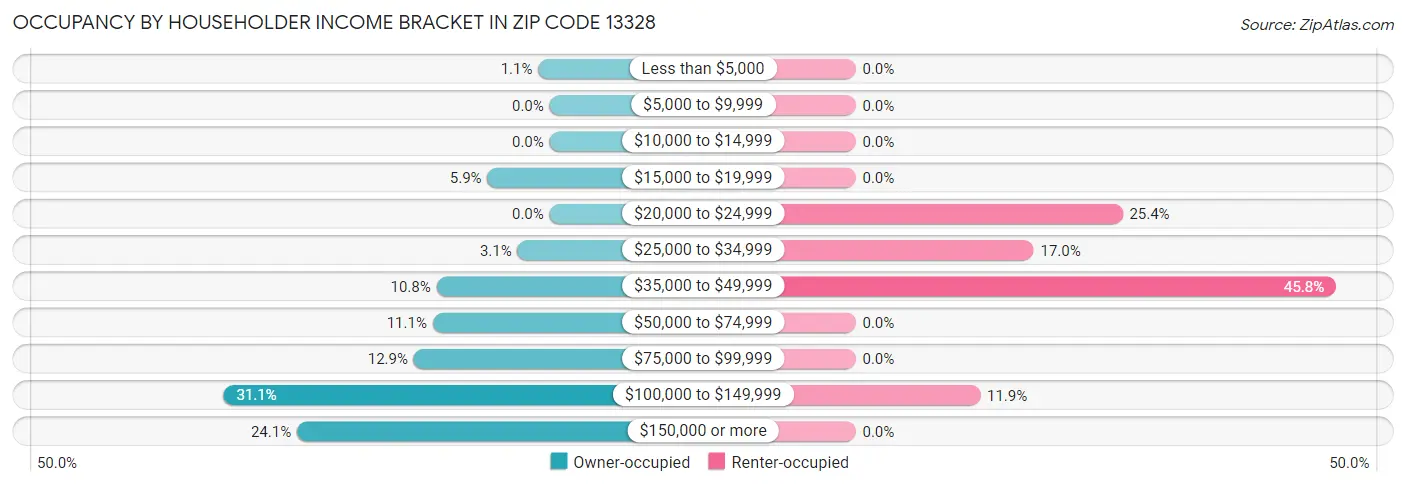 Occupancy by Householder Income Bracket in Zip Code 13328