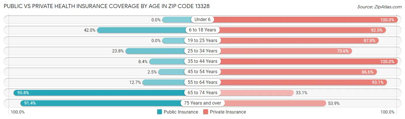 Public vs Private Health Insurance Coverage by Age in Zip Code 13328