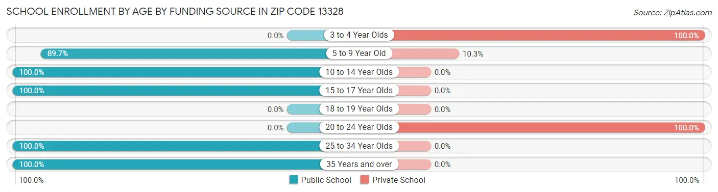 School Enrollment by Age by Funding Source in Zip Code 13328