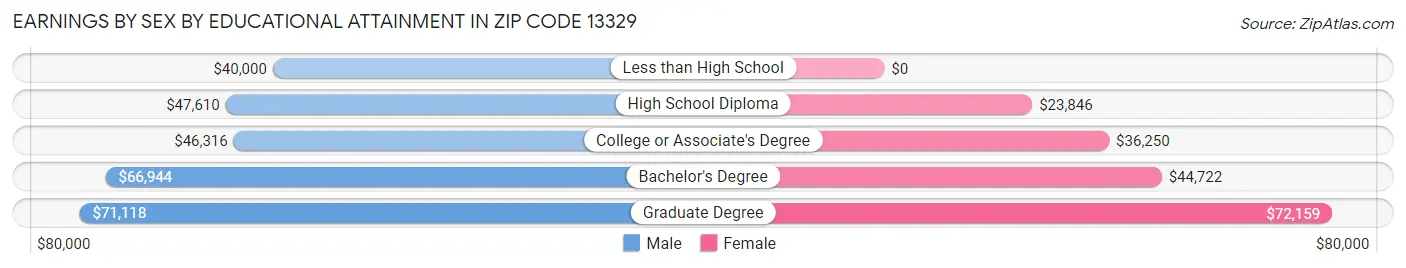 Earnings by Sex by Educational Attainment in Zip Code 13329
