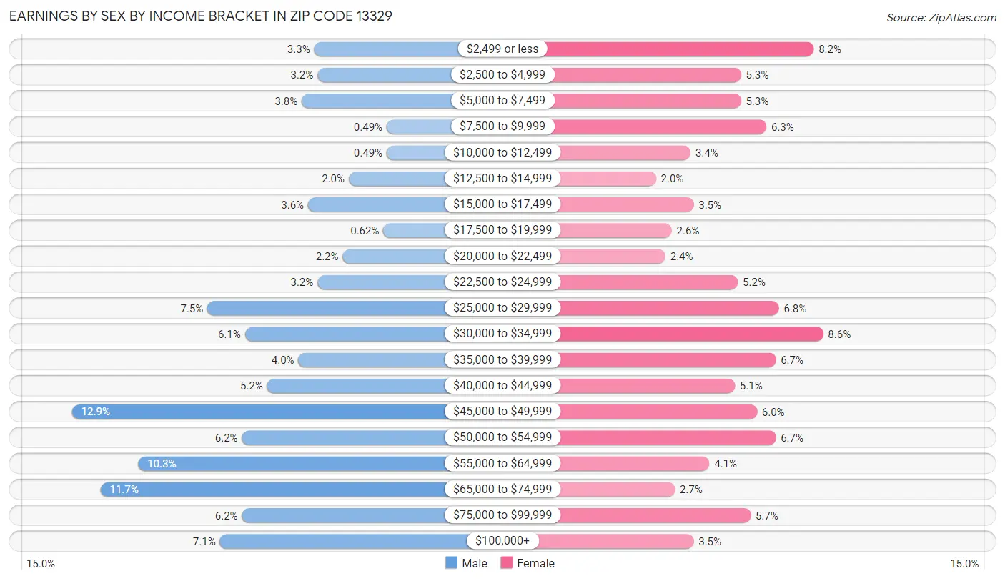 Earnings by Sex by Income Bracket in Zip Code 13329