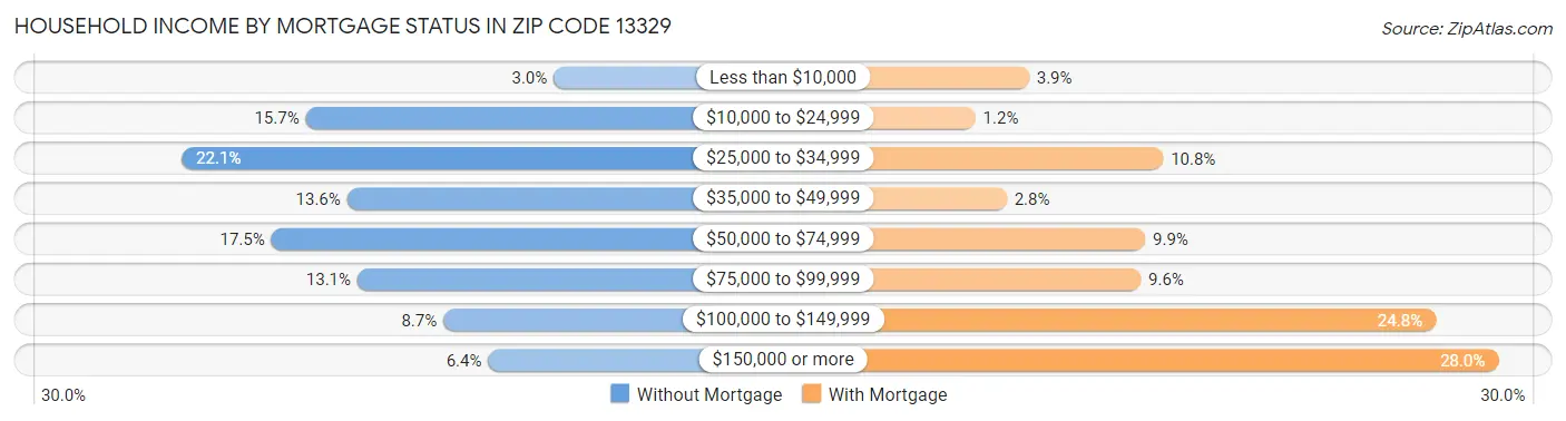 Household Income by Mortgage Status in Zip Code 13329