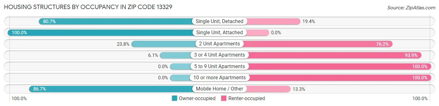 Housing Structures by Occupancy in Zip Code 13329