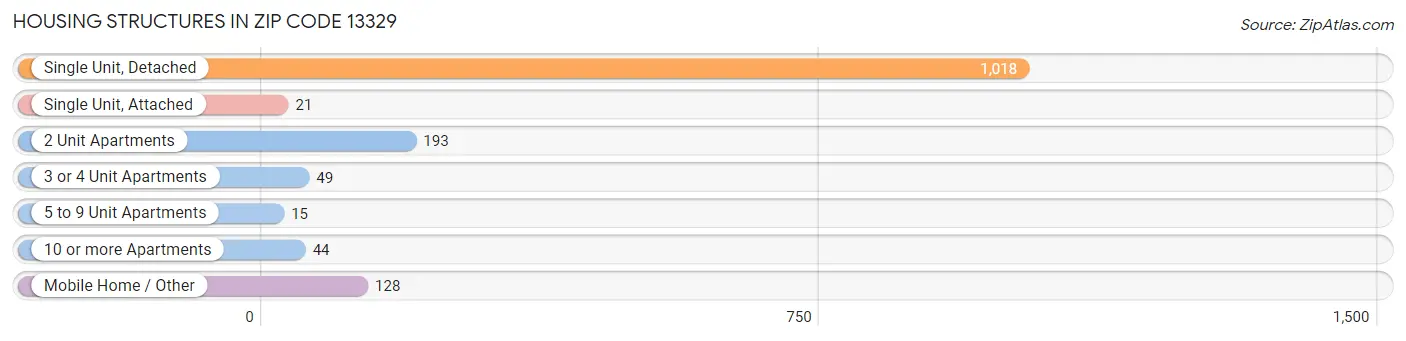 Housing Structures in Zip Code 13329