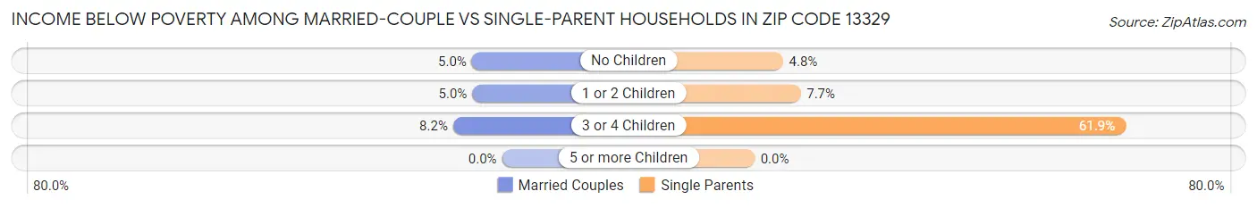 Income Below Poverty Among Married-Couple vs Single-Parent Households in Zip Code 13329