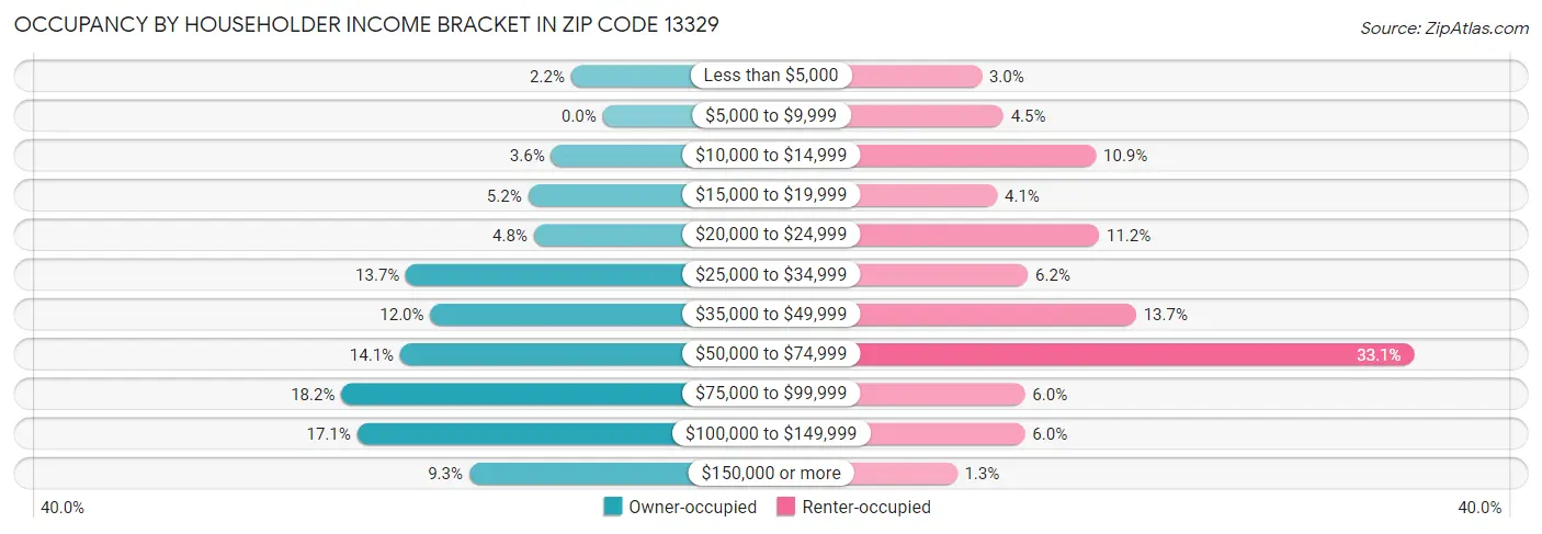 Occupancy by Householder Income Bracket in Zip Code 13329