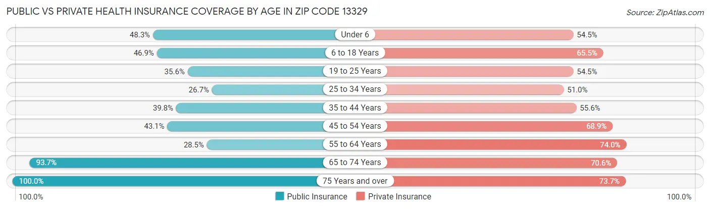 Public vs Private Health Insurance Coverage by Age in Zip Code 13329