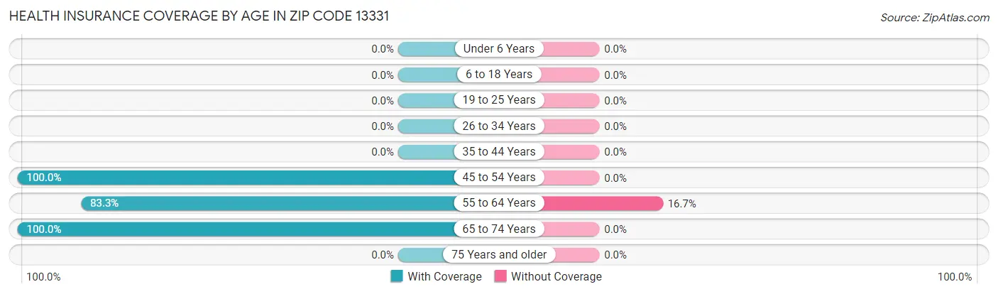 Health Insurance Coverage by Age in Zip Code 13331