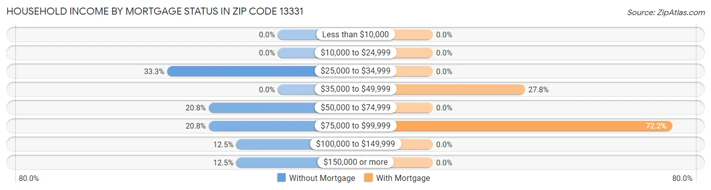 Household Income by Mortgage Status in Zip Code 13331
