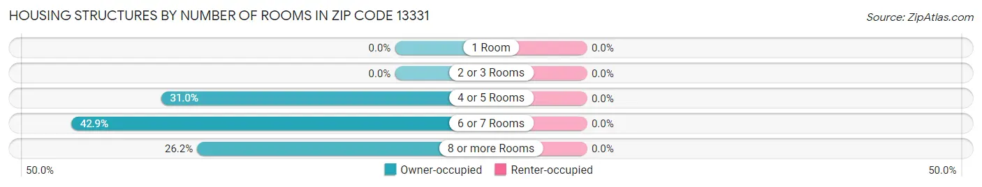 Housing Structures by Number of Rooms in Zip Code 13331