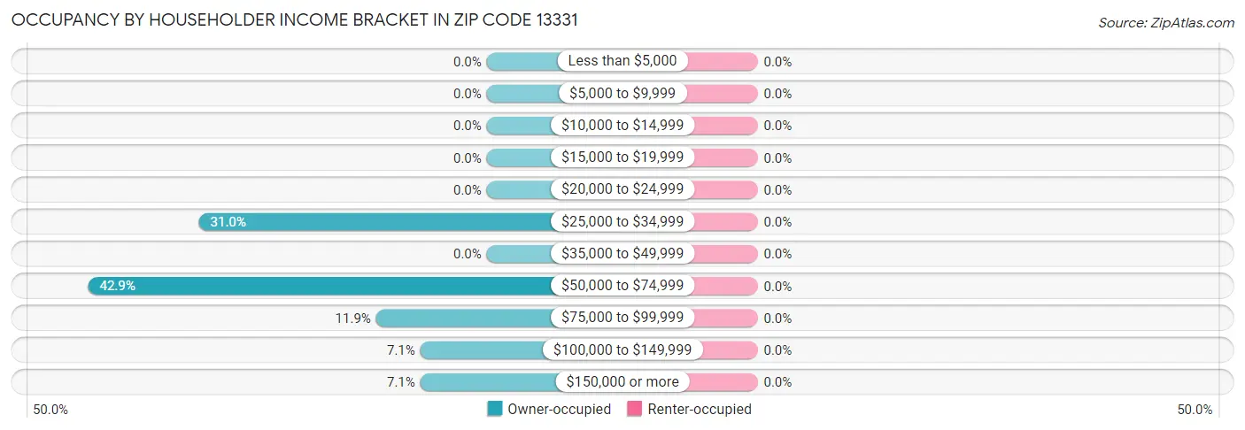 Occupancy by Householder Income Bracket in Zip Code 13331