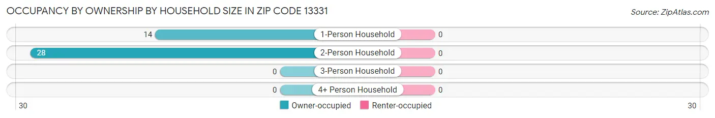 Occupancy by Ownership by Household Size in Zip Code 13331