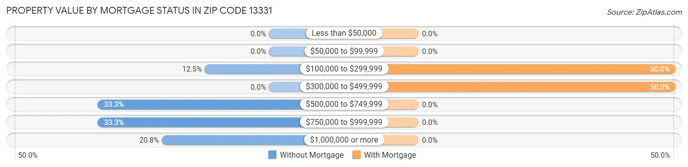 Property Value by Mortgage Status in Zip Code 13331
