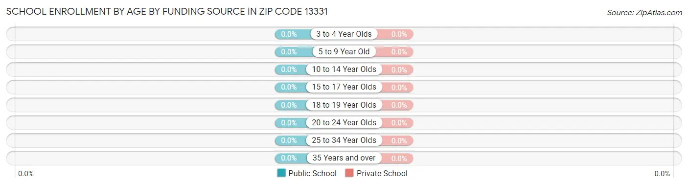 School Enrollment by Age by Funding Source in Zip Code 13331