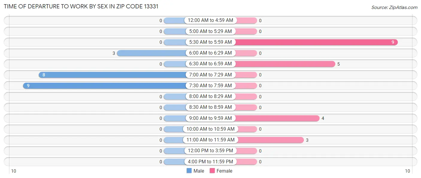 Time of Departure to Work by Sex in Zip Code 13331