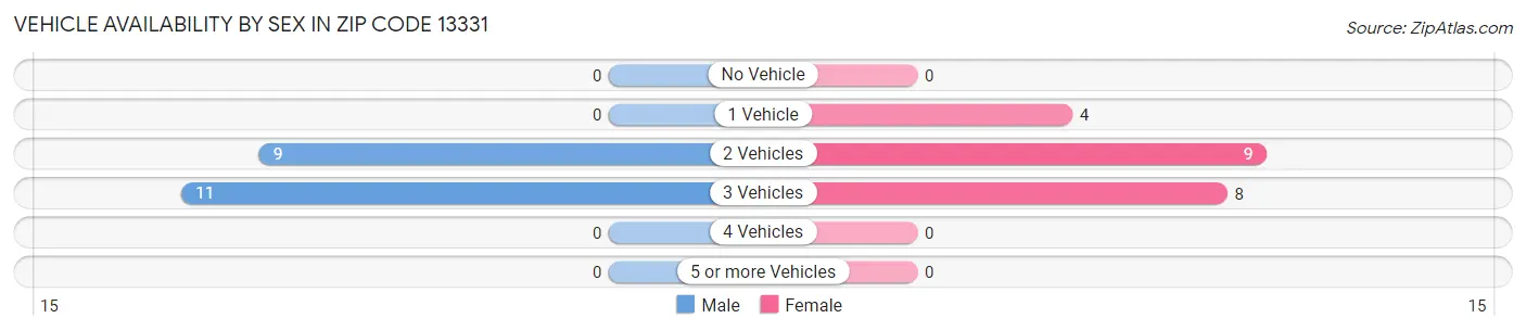 Vehicle Availability by Sex in Zip Code 13331