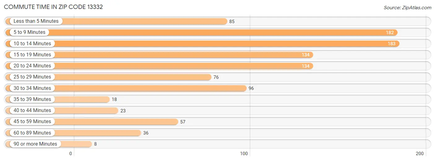 Commute Time in Zip Code 13332