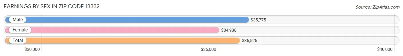 Earnings by Sex in Zip Code 13332