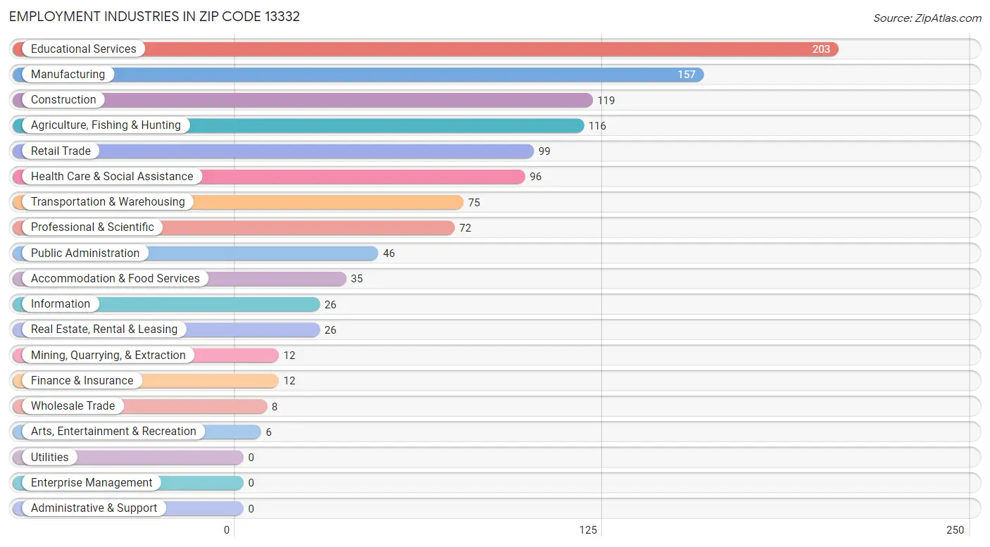 Employment Industries in Zip Code 13332