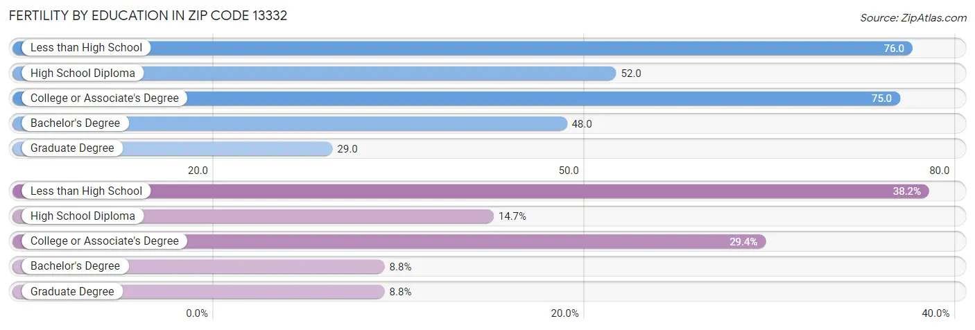 Female Fertility by Education Attainment in Zip Code 13332