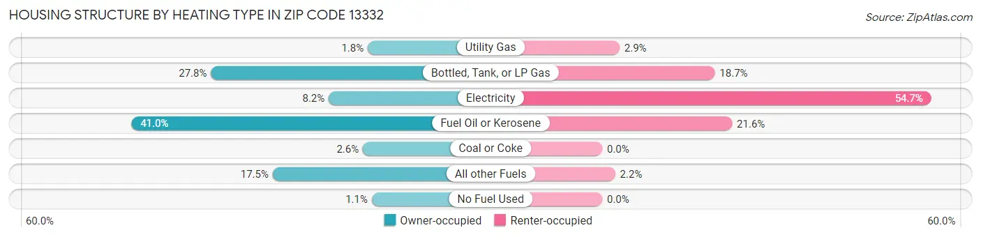 Housing Structure by Heating Type in Zip Code 13332