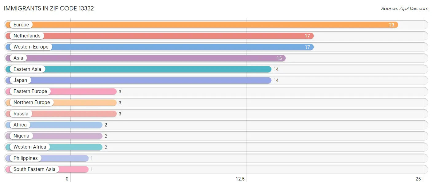 Immigrants in Zip Code 13332