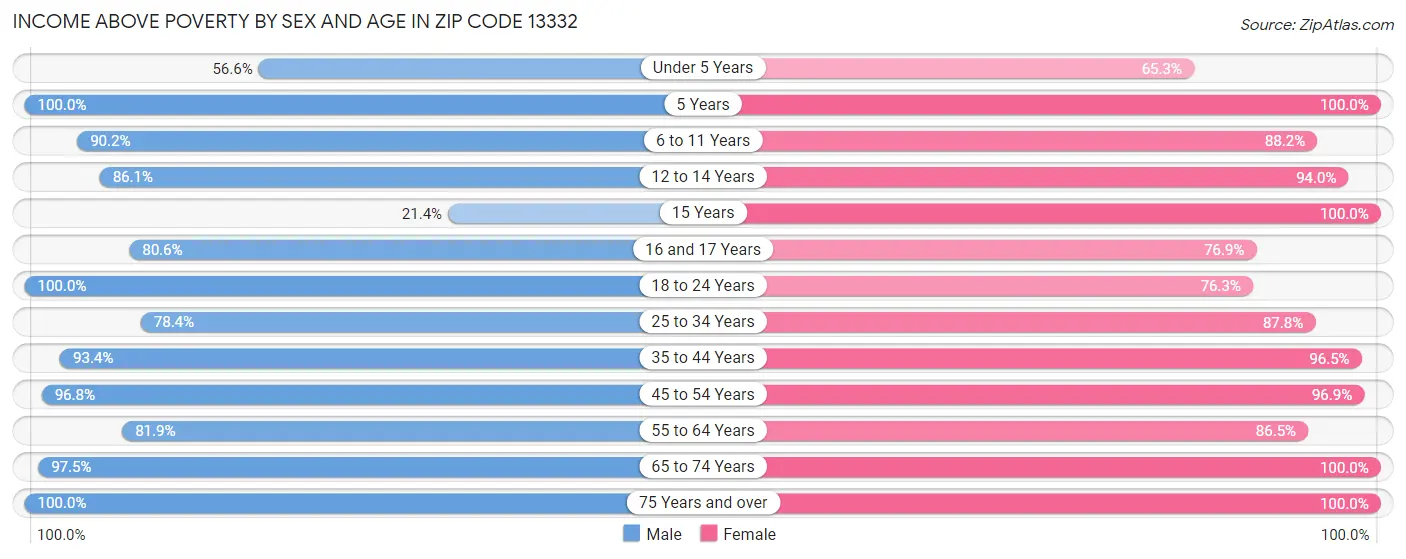 Income Above Poverty by Sex and Age in Zip Code 13332