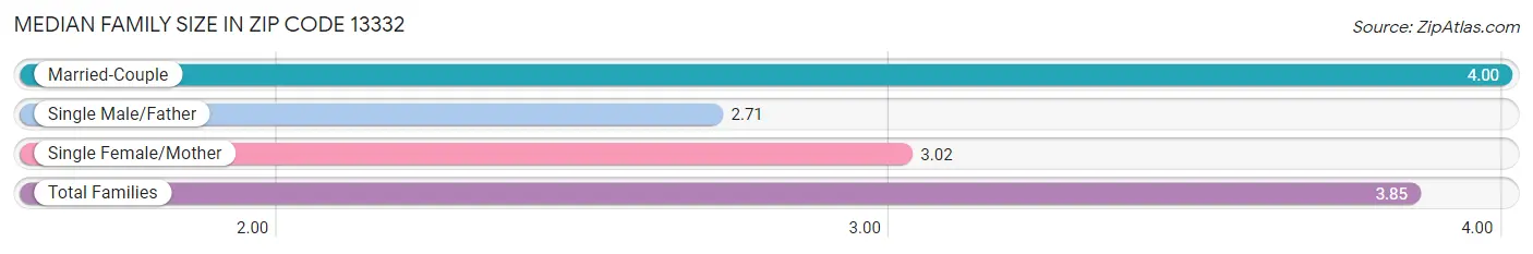 Median Family Size in Zip Code 13332