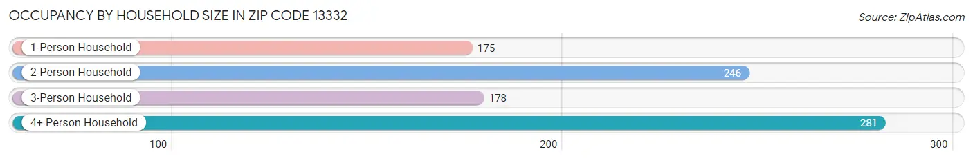 Occupancy by Household Size in Zip Code 13332