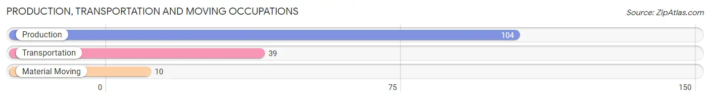 Production, Transportation and Moving Occupations in Zip Code 13332