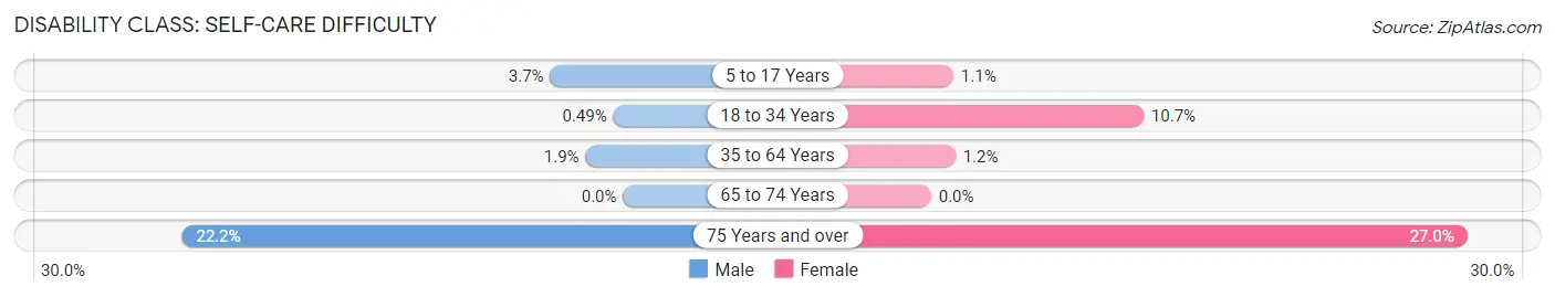 Disability in Zip Code 13332: <span>Self-Care Difficulty</span>