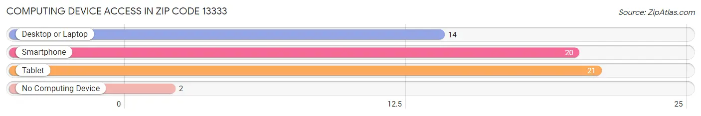 Computing Device Access in Zip Code 13333