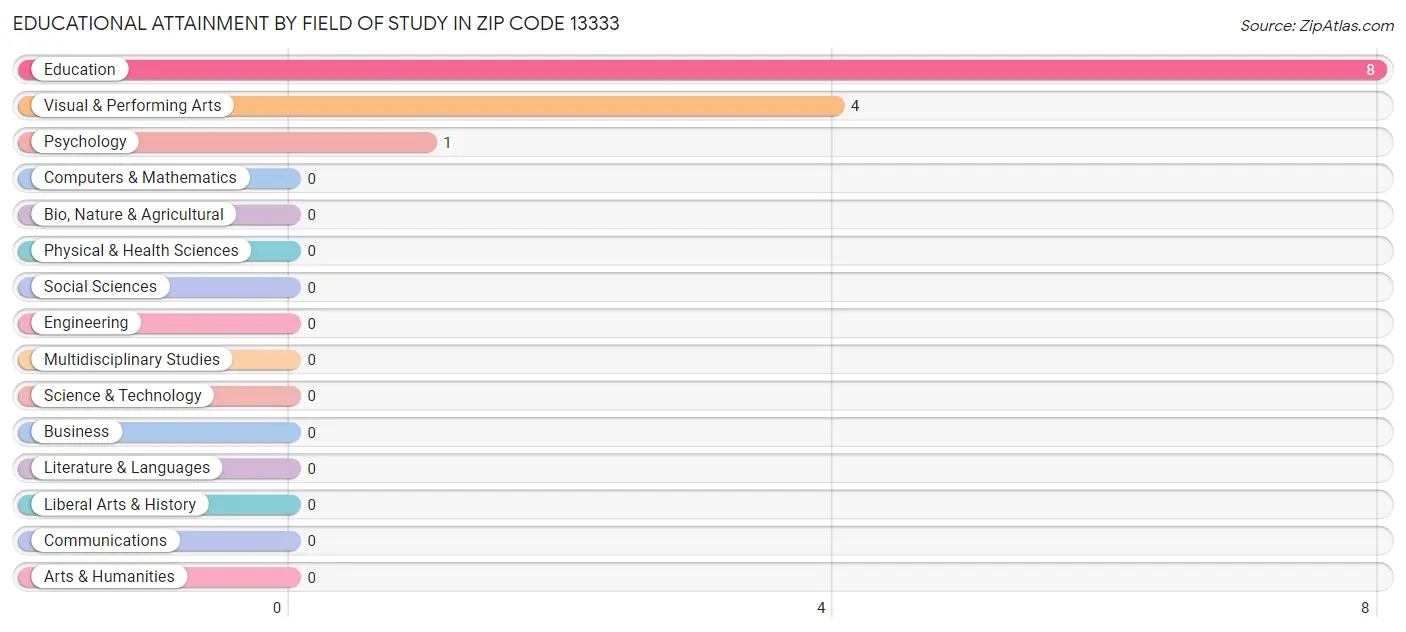 Educational Attainment by Field of Study in Zip Code 13333