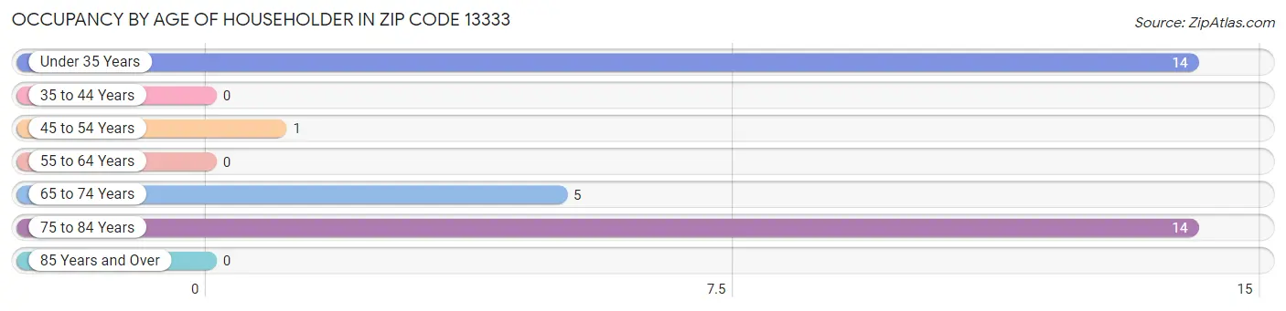 Occupancy by Age of Householder in Zip Code 13333