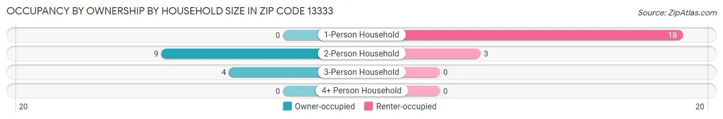 Occupancy by Ownership by Household Size in Zip Code 13333
