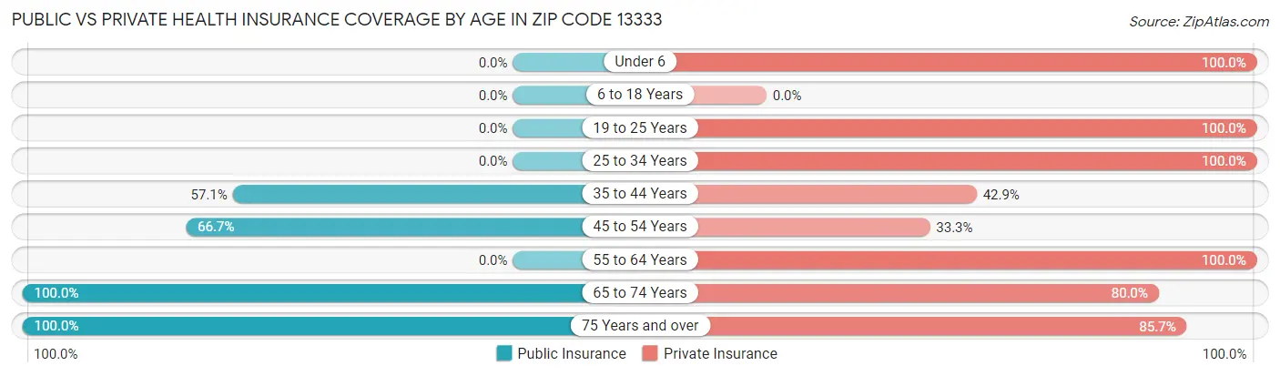Public vs Private Health Insurance Coverage by Age in Zip Code 13333