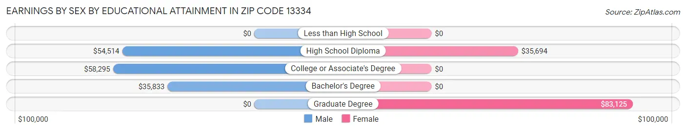 Earnings by Sex by Educational Attainment in Zip Code 13334
