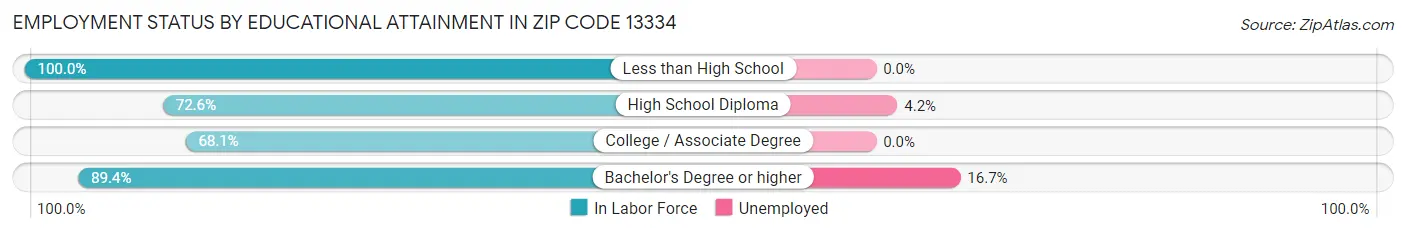 Employment Status by Educational Attainment in Zip Code 13334