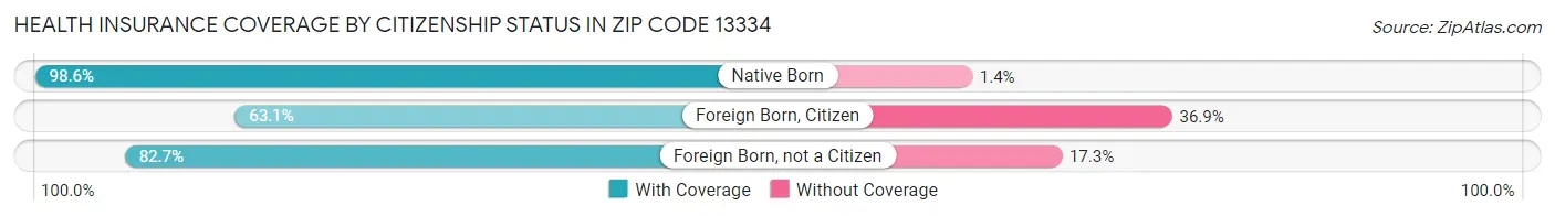 Health Insurance Coverage by Citizenship Status in Zip Code 13334