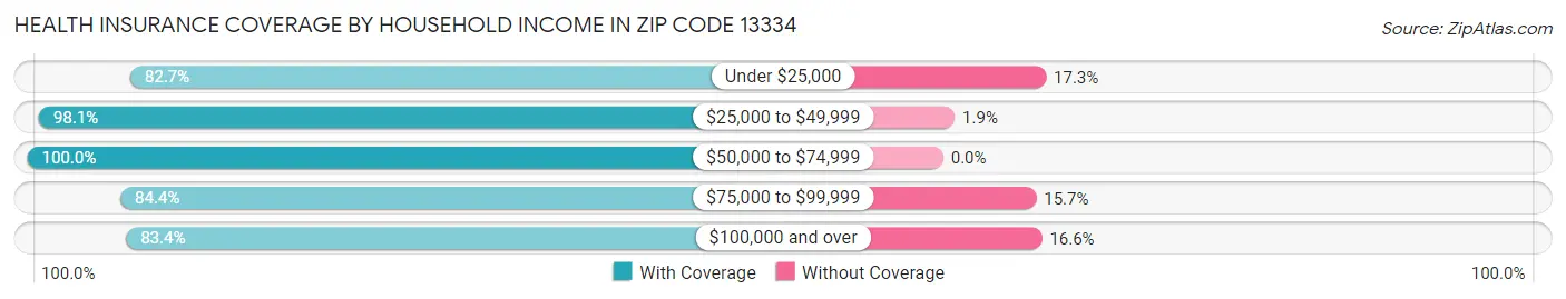 Health Insurance Coverage by Household Income in Zip Code 13334