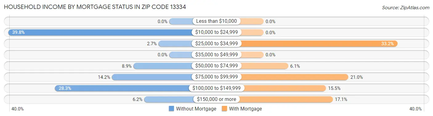 Household Income by Mortgage Status in Zip Code 13334