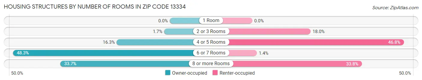 Housing Structures by Number of Rooms in Zip Code 13334