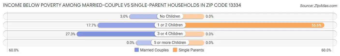 Income Below Poverty Among Married-Couple vs Single-Parent Households in Zip Code 13334